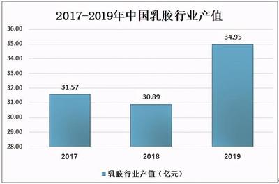 2019年中国乳胶行业销售收入38.19亿元,市场集中度高